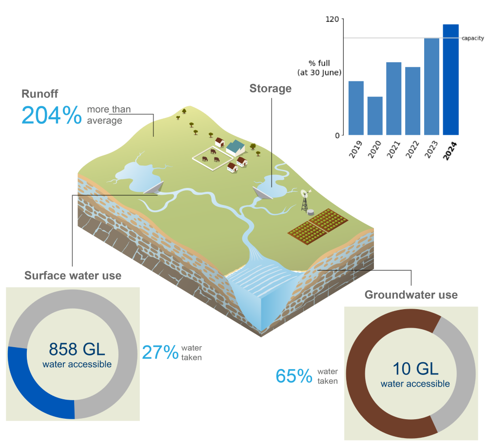Schematic representation of the Ord region. In 2021–22, runoff was 51% less than average. Storage volumes at 30 June 2024 were 114% full, more than the previous year. 27% of the total surface water accessible (858 GL) was taken. 65% of the total groundwater accessible (10 GL) was taken.