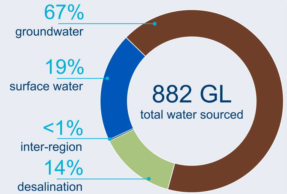 Graph showing breakdown of water sources used in the Perth region. A total of 882 GL of water was used in the region in 2023-24. Approximately, 67% of the water sourced was from groundwater, with desalinated water accounting for 14% of the total water sourced. Surface water contributed 22% of the total water sourced, while less than 1% of the water sourced came from inter-region deliveries.