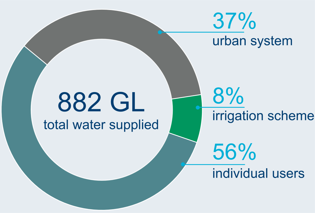 Graph showing breakdown of water users in the Perth region. A total of 882 GL of water was supplied to users in 2023-24. Approximately, 56% of total water supply was for individual users, while 37% was for the urban system. The remaining volume (8%) was for the irrigation scheme.