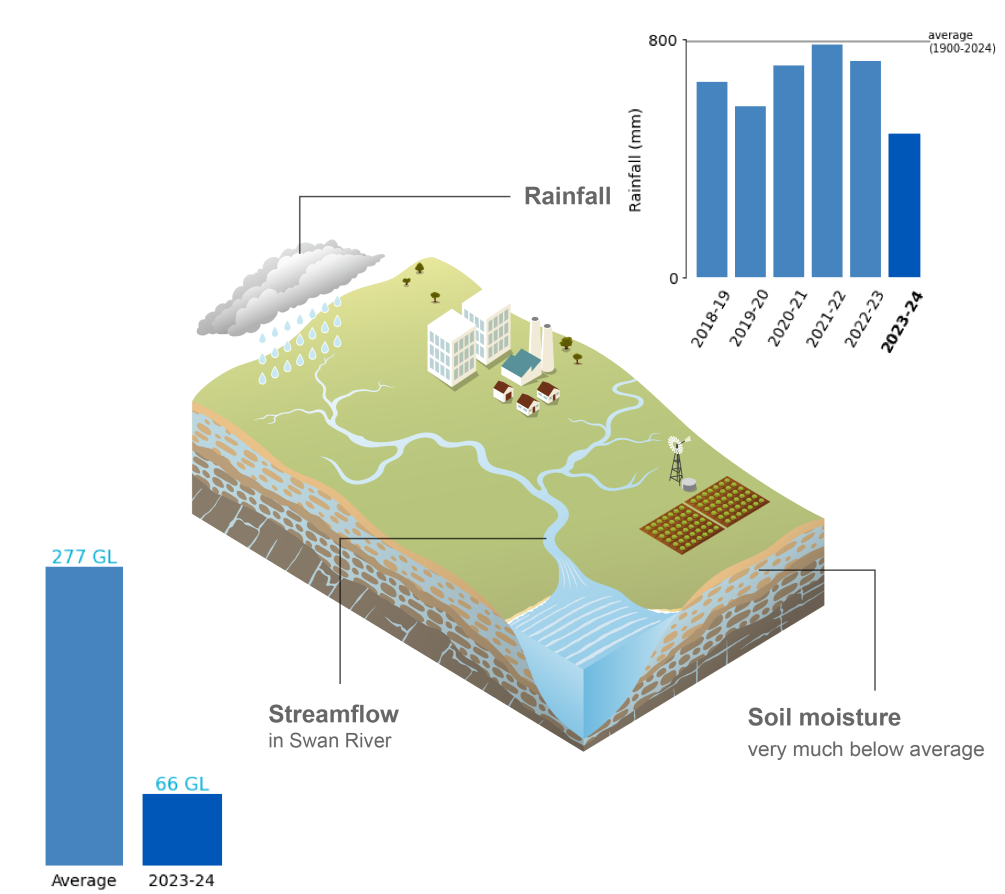 Schematic representation of the Perth region.