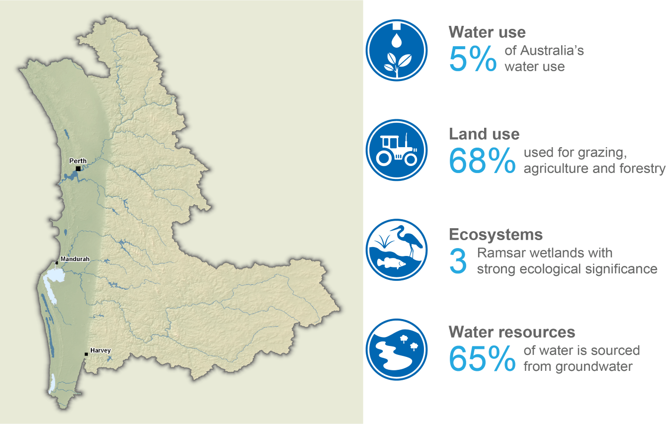 Perth region map. Water use: 5 % of Australia's water use. Land use: 68% of the region used for grazing, agriculture, and forestry. Ecosystems: 3 Ramsar-listed wetlands with strong ecological significance. Water resources: 70% sourced from groundwater.