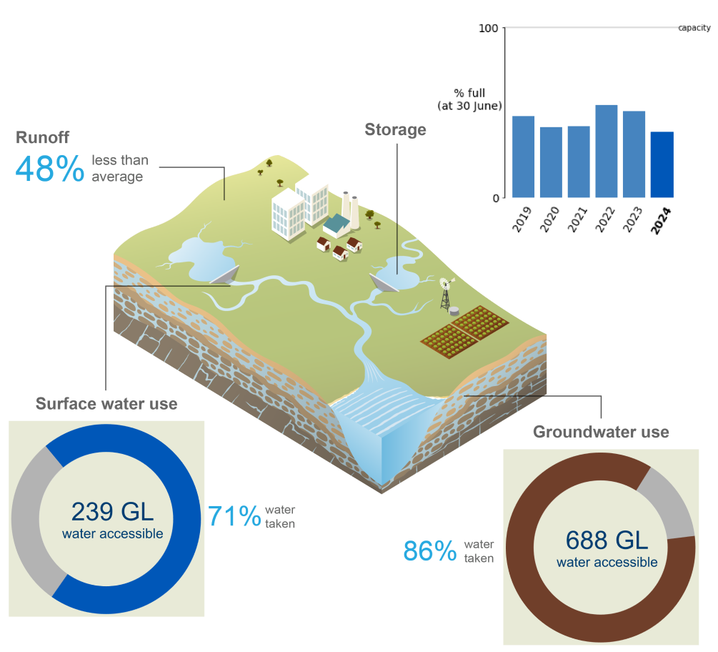Schematic representation of the Perth region. In2023-24, runoff was 47.8% less than average. Storage volumes on 30 June 2023 were 37.8% full, 12.2% lower than the previous year. Approximately 71% of the total surface water accessible (239 GL) was taken, while 86% of the total groundwater allocation (688 GL) was taken.