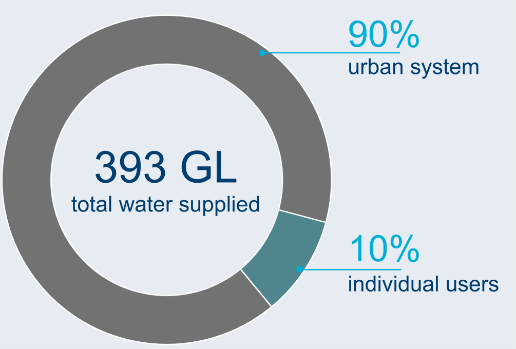 Graph showing breakdown of water users in the South East Queensland region. A total of 393 GL of water was supplied to users in 2023–24. Approximately, 90% of total water supply was for the urban system and 10% was for individual users.