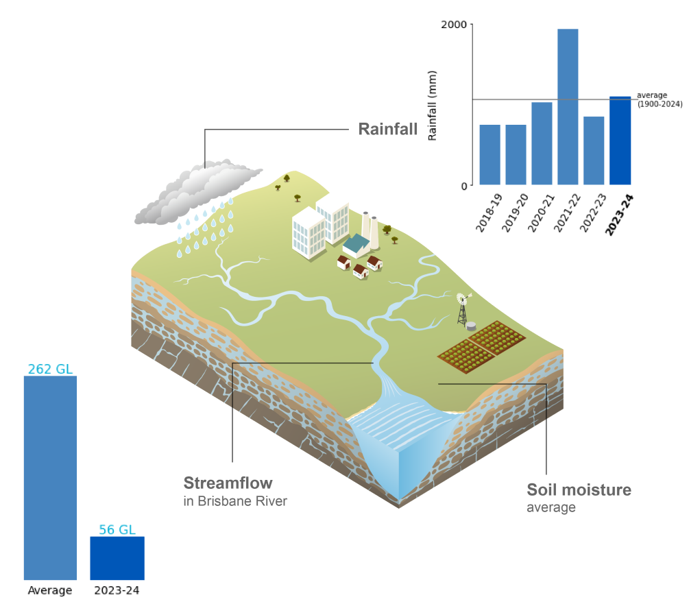 Schematic representation of the South East Queensland region.