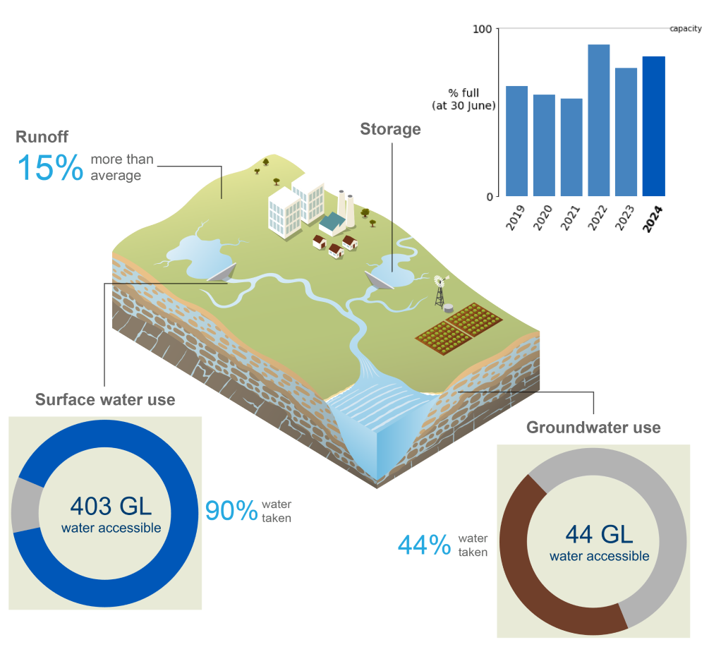 Schematic representation of runoff, storage, and water use across the South East Queensland region during the reporting year.