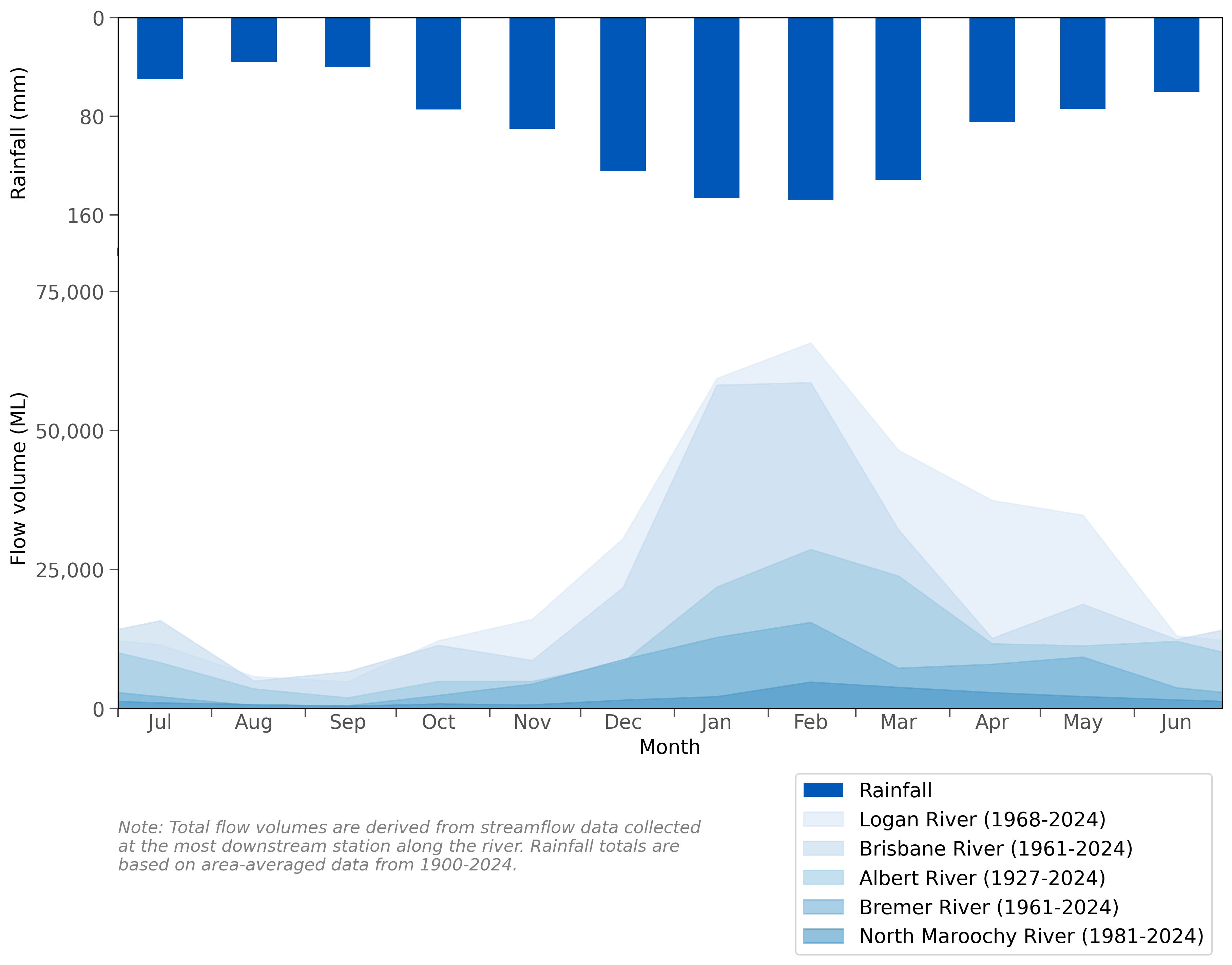 Graph of mean monthly flow along the rivers and mean monthly rainfall for the South East Queensland region