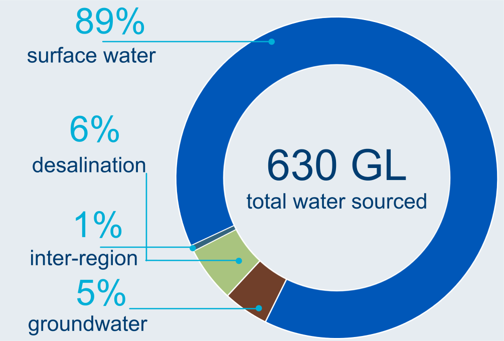 Graph showing breakdown of water sources used in the Sydney region. A total of 630 GL of water was used in the region in 2023-24. Surface water accounted for 89% of total water sourced. Desalinated water made up 6% and groundwater 5% of the water sourced. The remaining 1% of the water sourced was from inter-region inflows.