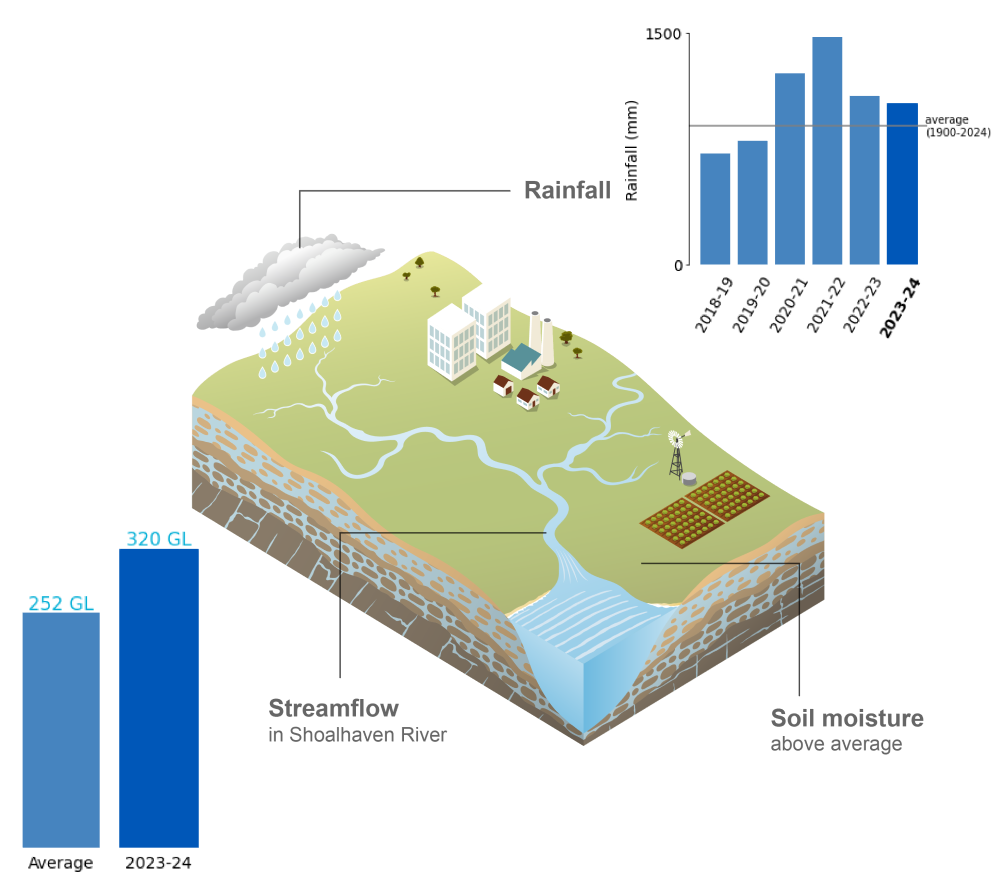 Schematic representation of the Sydney region.