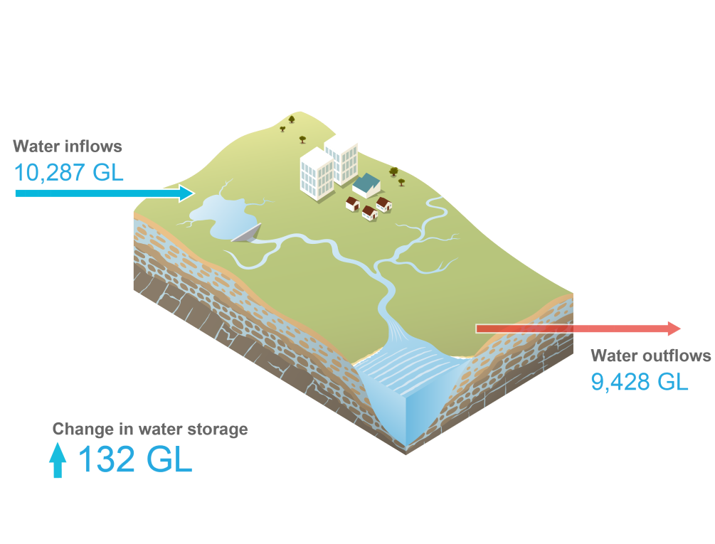 Schematic representation of the Sydney region. Total water inflows during 2023-24 was 10,287 GL. Total water outflows was 9,428 GL. Change in water storage on 30 June 2024 was 132 GL more than the previous year.