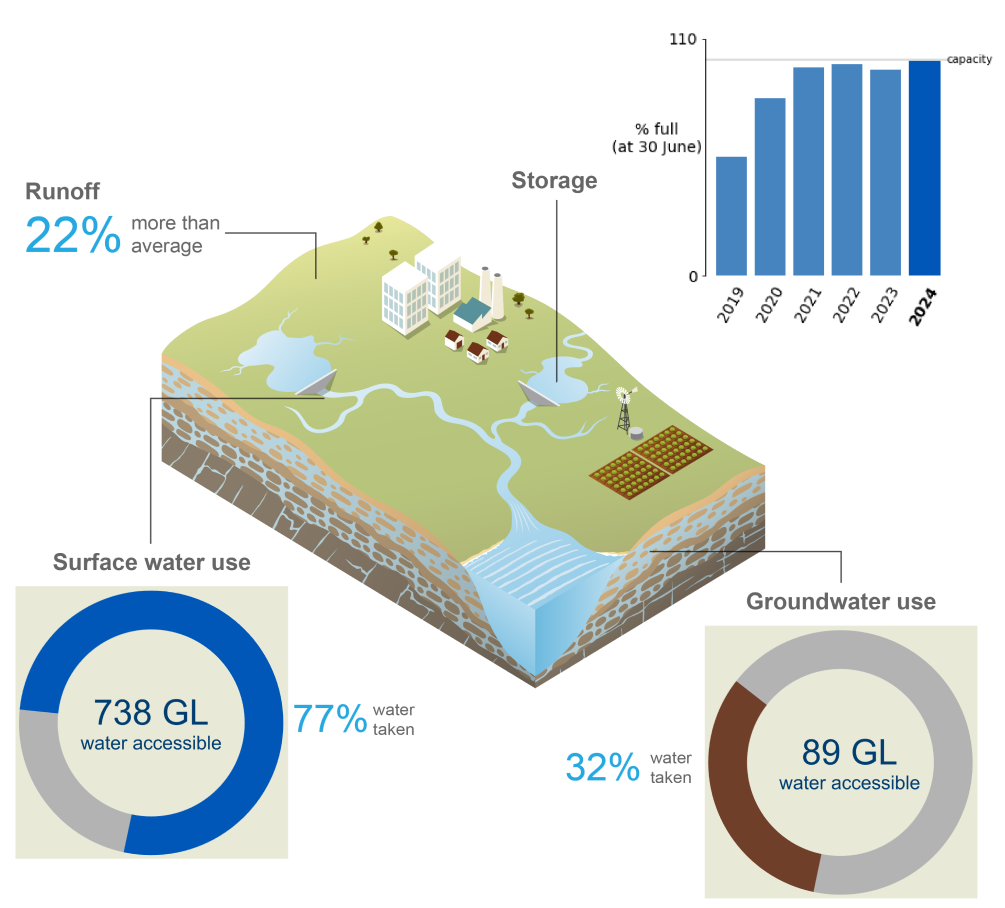 Schematic representation of the Sydney region. In 2023-24, runoff was 22% more than average. Storage volumes on 30 June 2024 were 99.8% full, 4.5% more as the previous year. Roughly 77% of the total surface water accessible (738 GL) was taken, while 32% of the total groundwater accessible (89 GL) was taken.