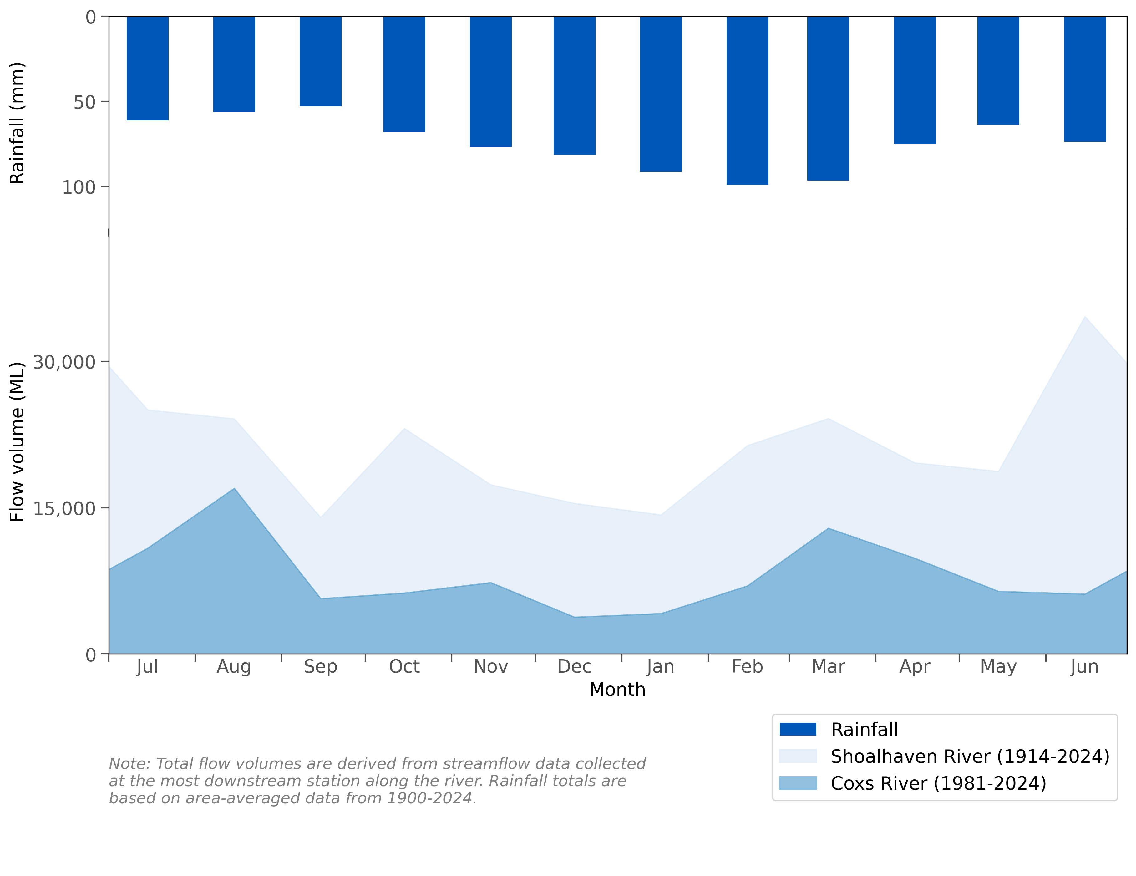 Graph of mean monthly flows along the Coxs River (part of the Hawkesbury–Nepean River system) and Shoalhaven River and mean monthly rainfall for the Sydney region