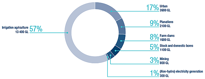 Figure S3. Estimated total water use in Australia, 2013&ndash;14