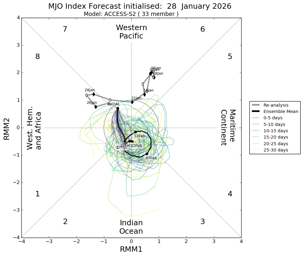 mjo_rmm.daily.20260128.png?1769811002378