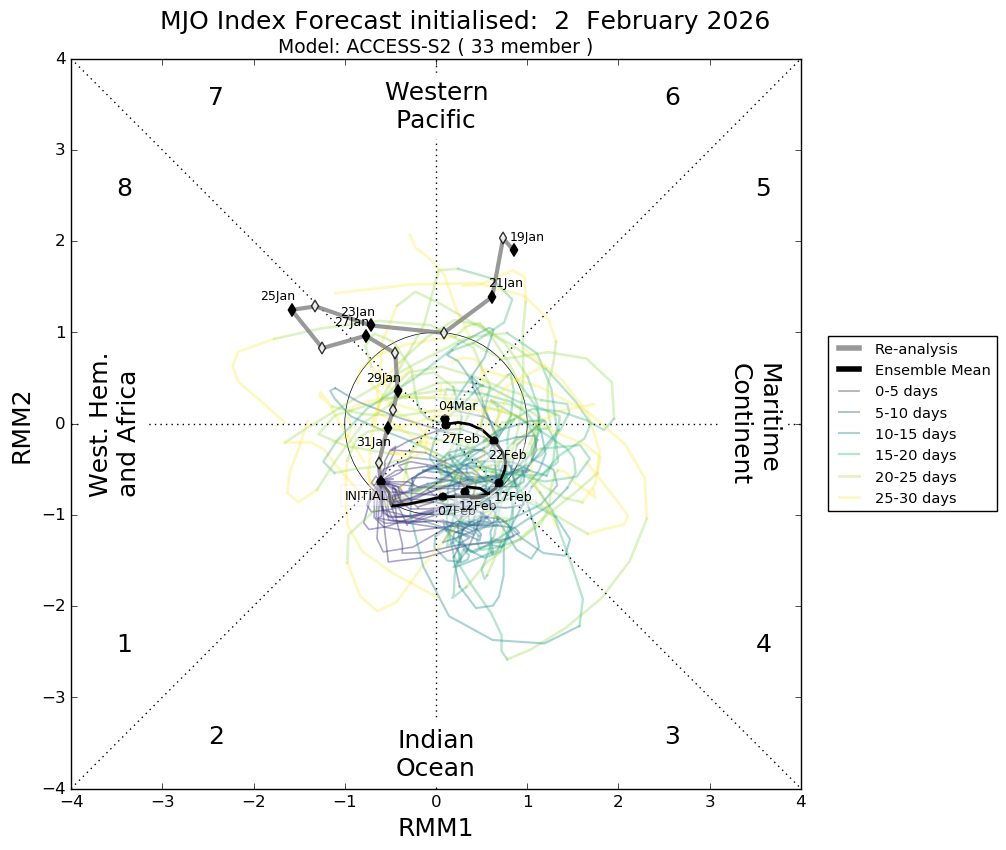 mjo_rmm.daily.20260202.png?1770229695566