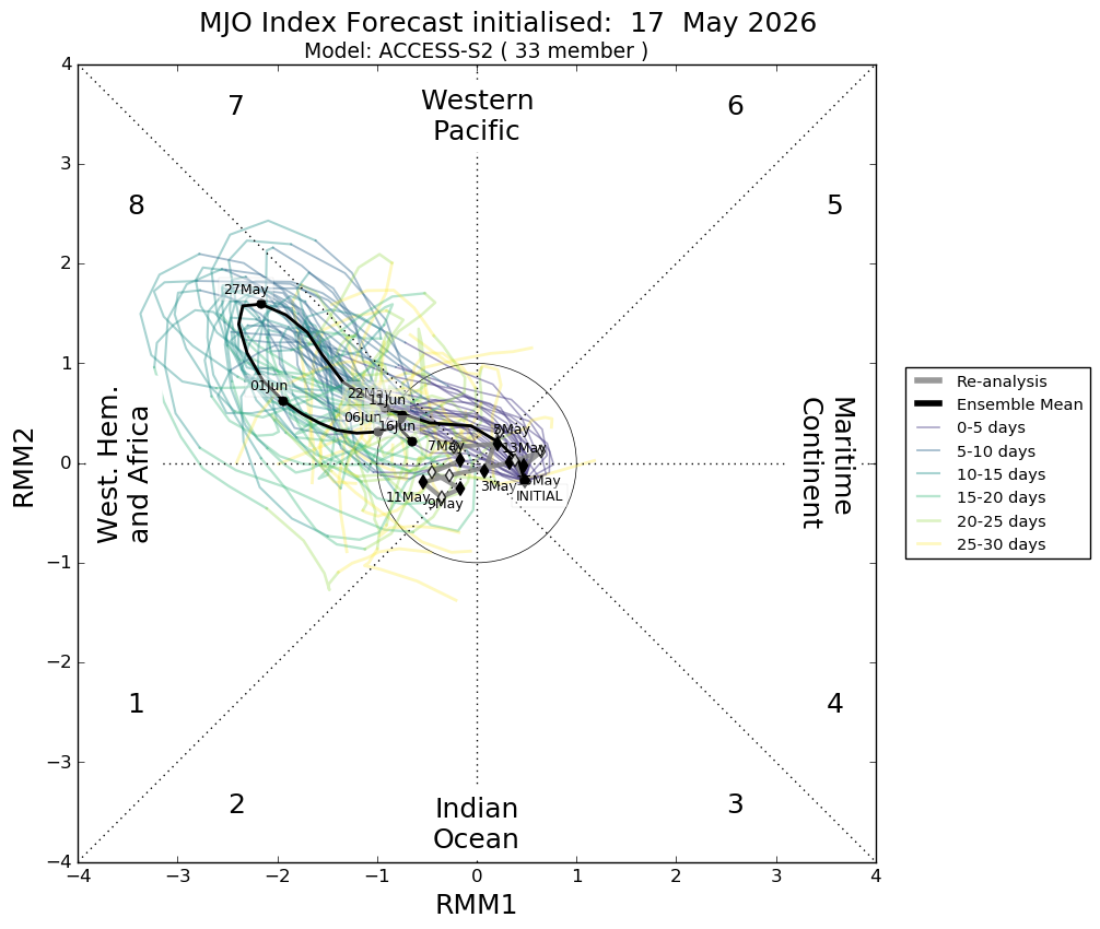 MJO Phase Diagram
