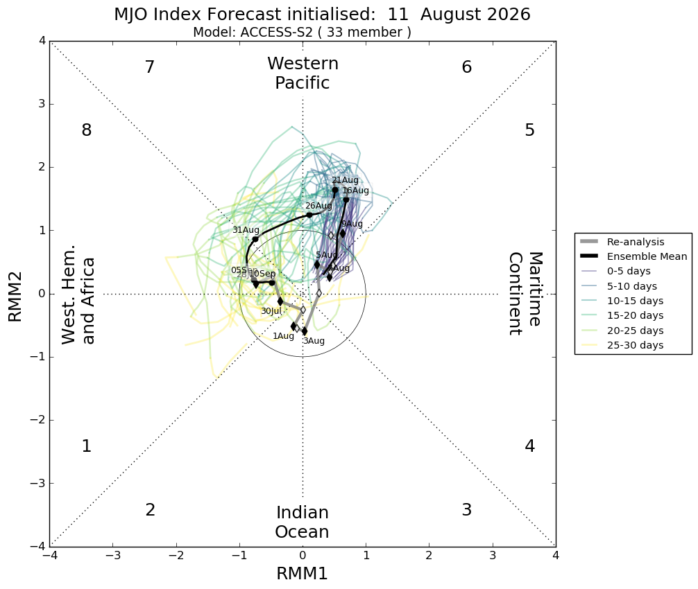 mjo_rmm.daily.20260811.png