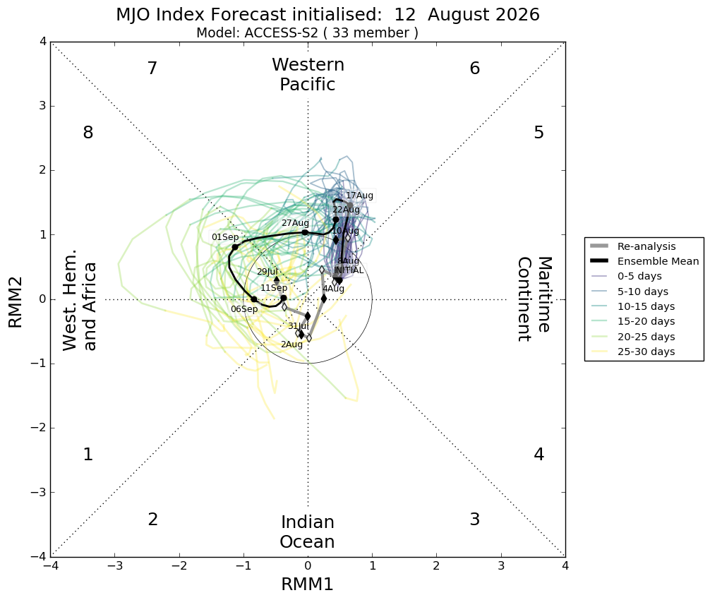 mjo_rmm.daily.20260812.png