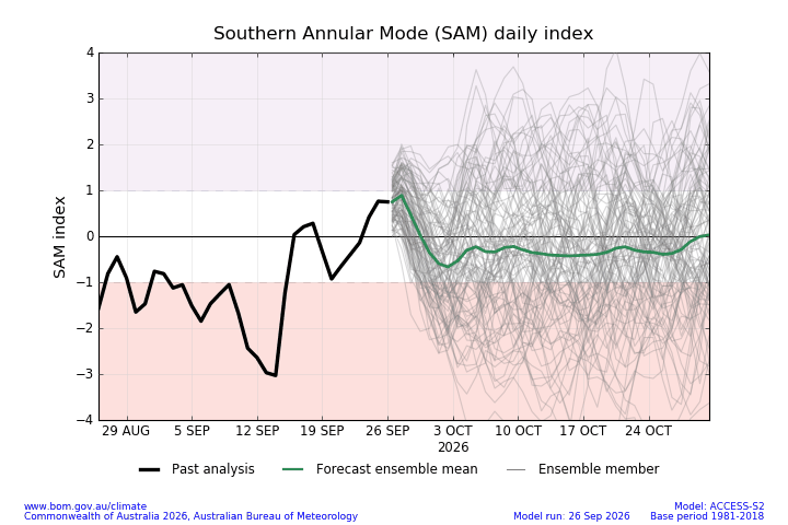 Bureau ACCESS-S forecast scenarios for the Southern Annular Mode index.