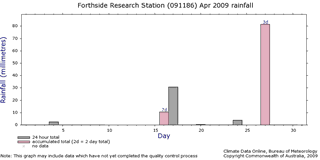 monthly graph of rainfall