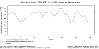 monthly graph of rainfall