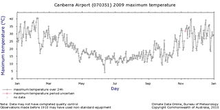 yearly graph of rainfall