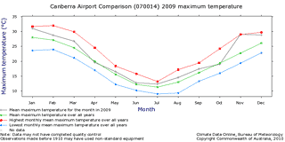 graph of rainfall statistics