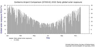 yearly graph of rainfall