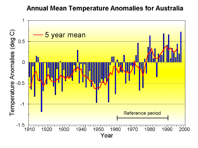 timeseries of annual australia mean temperature anomalies