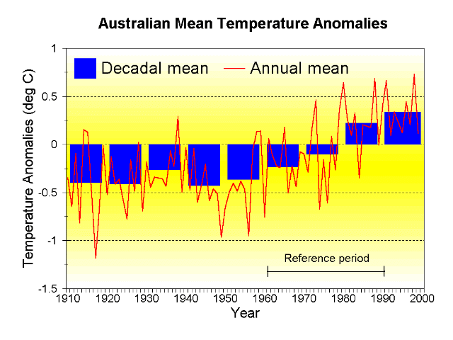 australia mean temperature anomalies