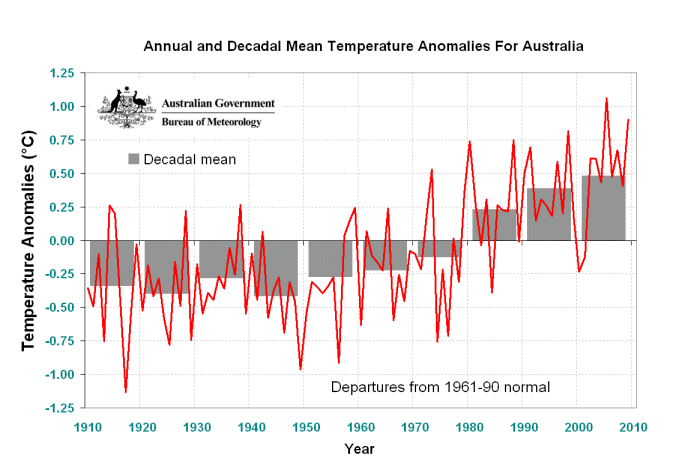 annual australian mean temperature timeseries