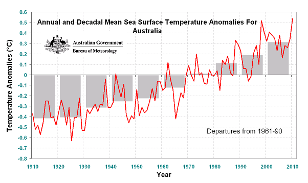 Annual Australian sea surface temperature timeseries