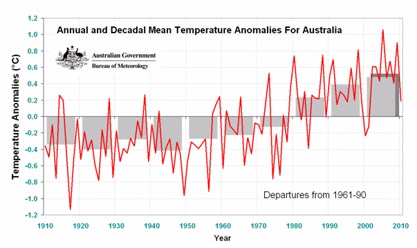 Annual Australian mean temperature timeseries