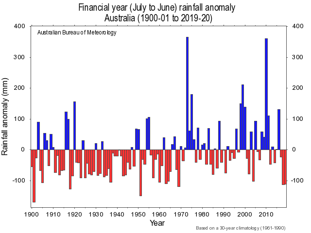 Graph of rainfall anomalies
