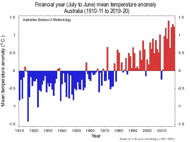Australian financial year mean temperature anomalies