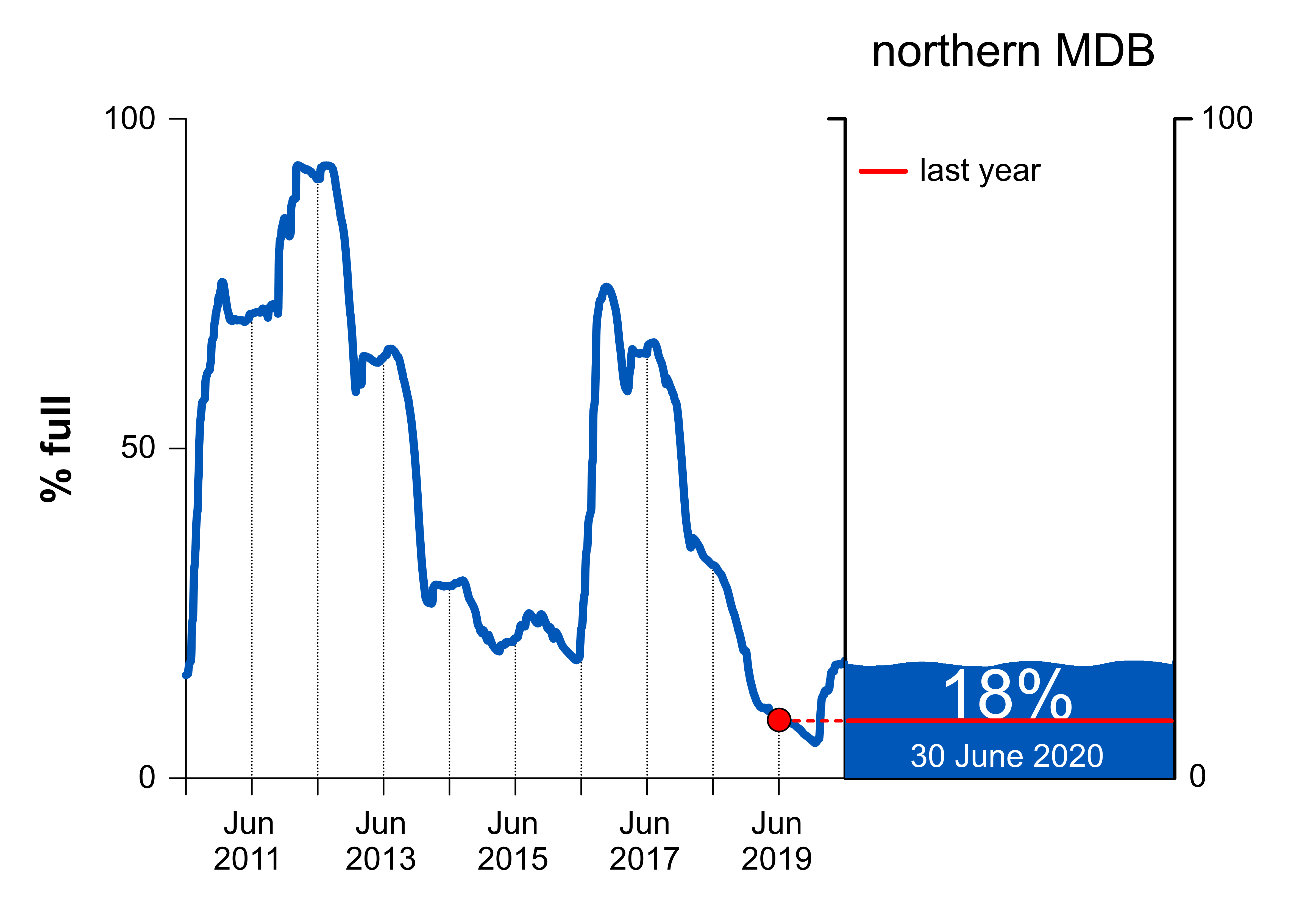 Total accessible water storage volume held in surface water storages in the northern Murray-Darling Basin since July 2010