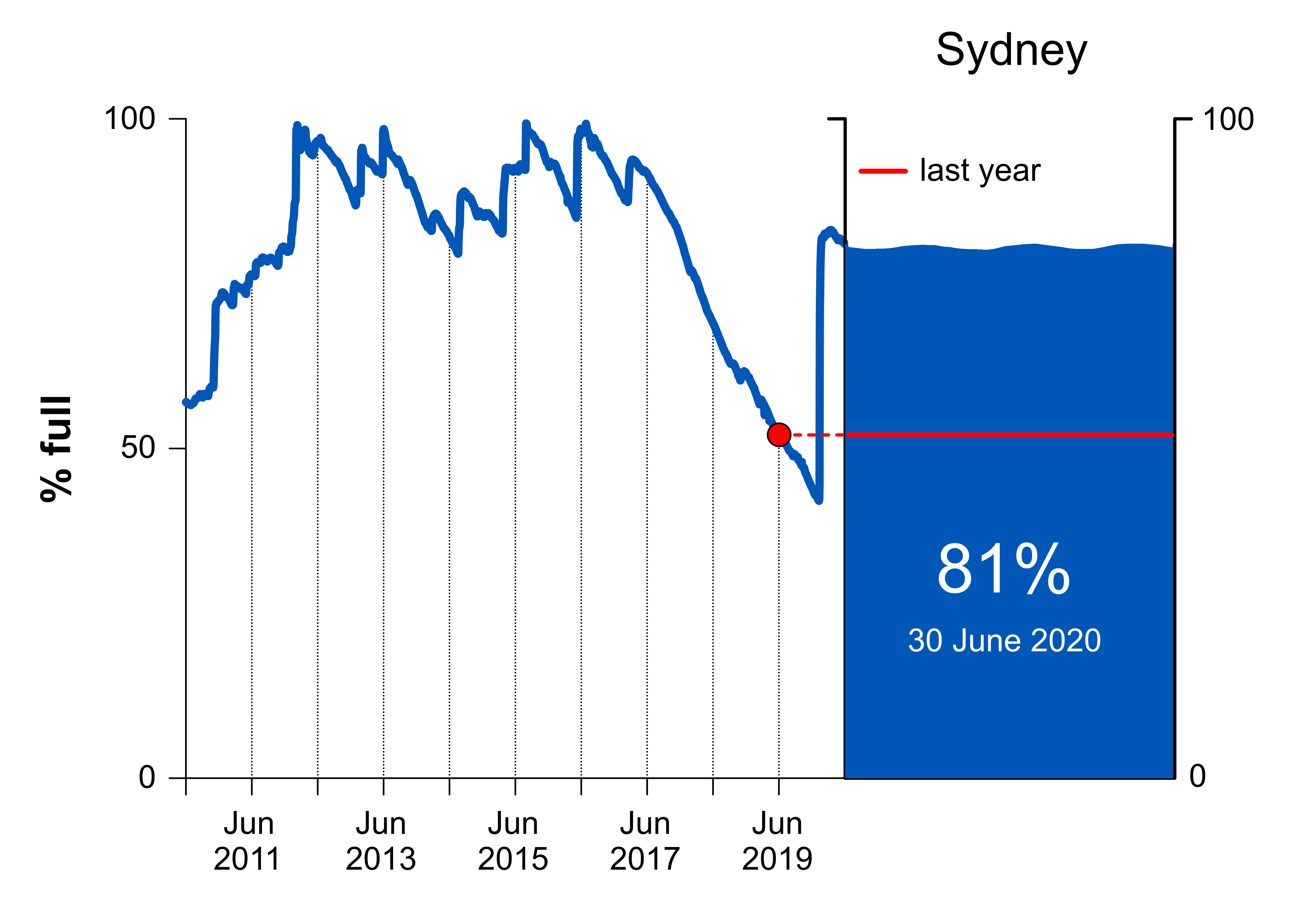 Total accessible water storage volume held in major urban surface water storages in Sydney since July 2010