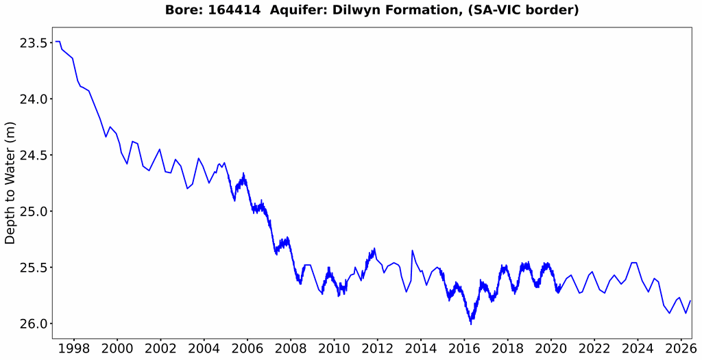 Groundwater level – Dilwyn Formation