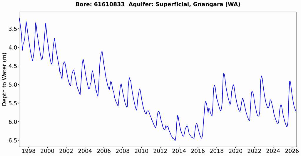 Groundwater level – Gunnedah