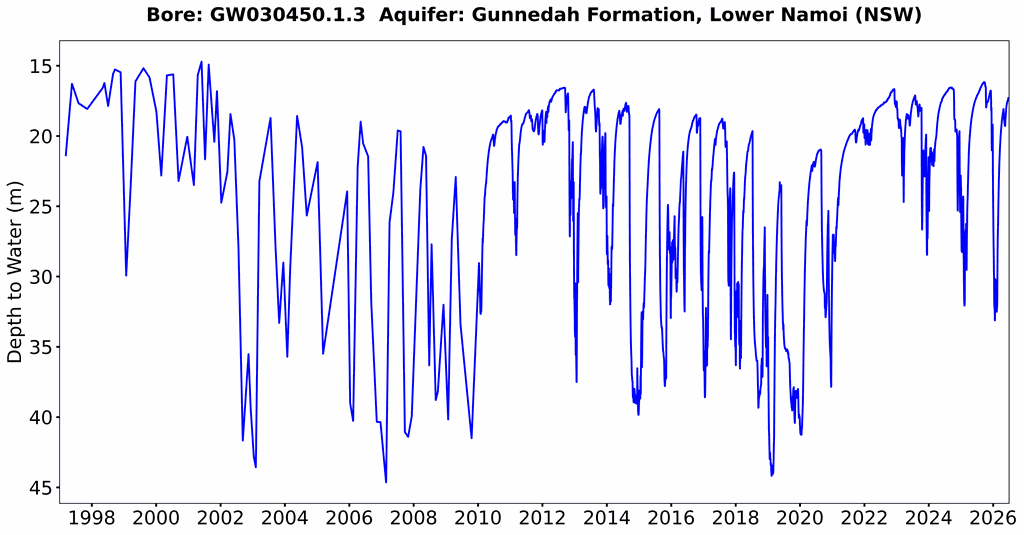 Groundwater level – Gunnedah