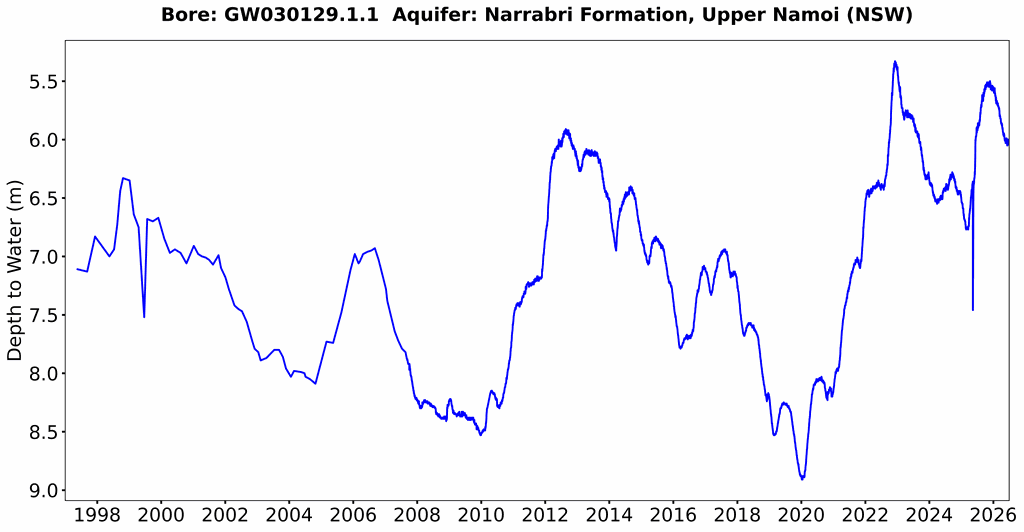 Groundwater level – Narrabri