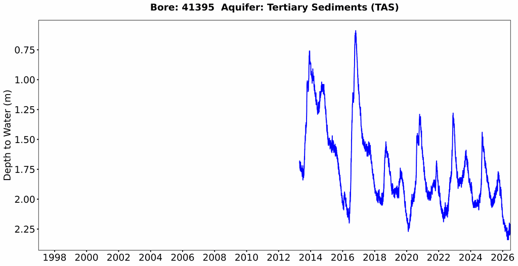 Groundwater level – Main Range Volcanics