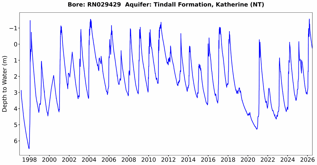 Groundwater level – Tindall