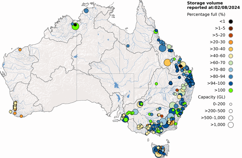 Major storage levels across Australia