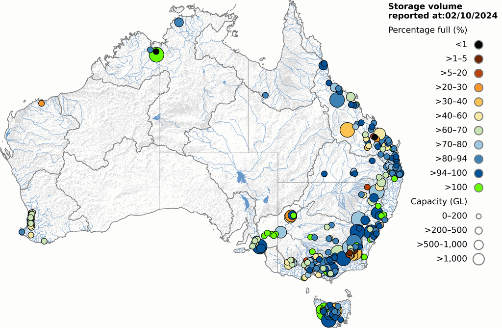 Major storage levels across Australia