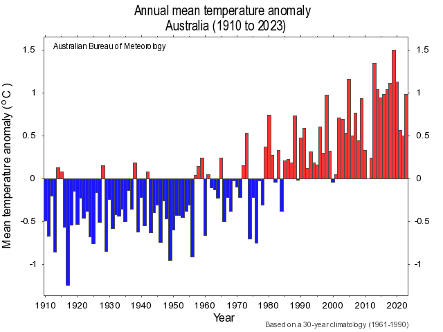 Climate Change Trends And Extremes