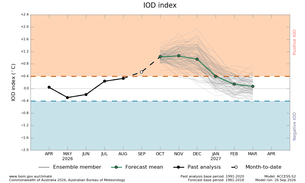 Bureau ACCESS-S forecast scenarios for the Indian Ocean Dipole index.