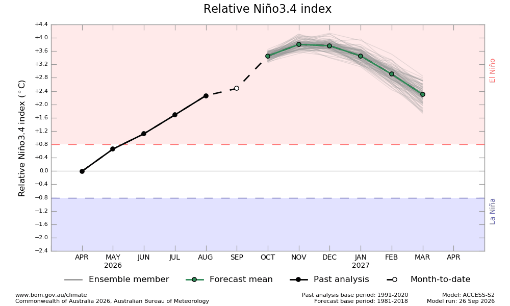 Bureau ACCESS-S forecast scenarios for the Relative Niño3.4 sea surface temperature index.