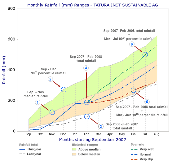 Detailed Range Graph Example