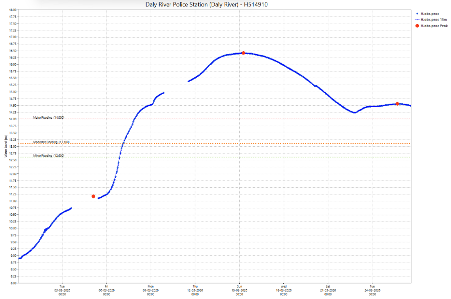 Hydrograph for the Daly river