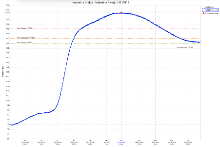 Hydrograph for the Katherine river